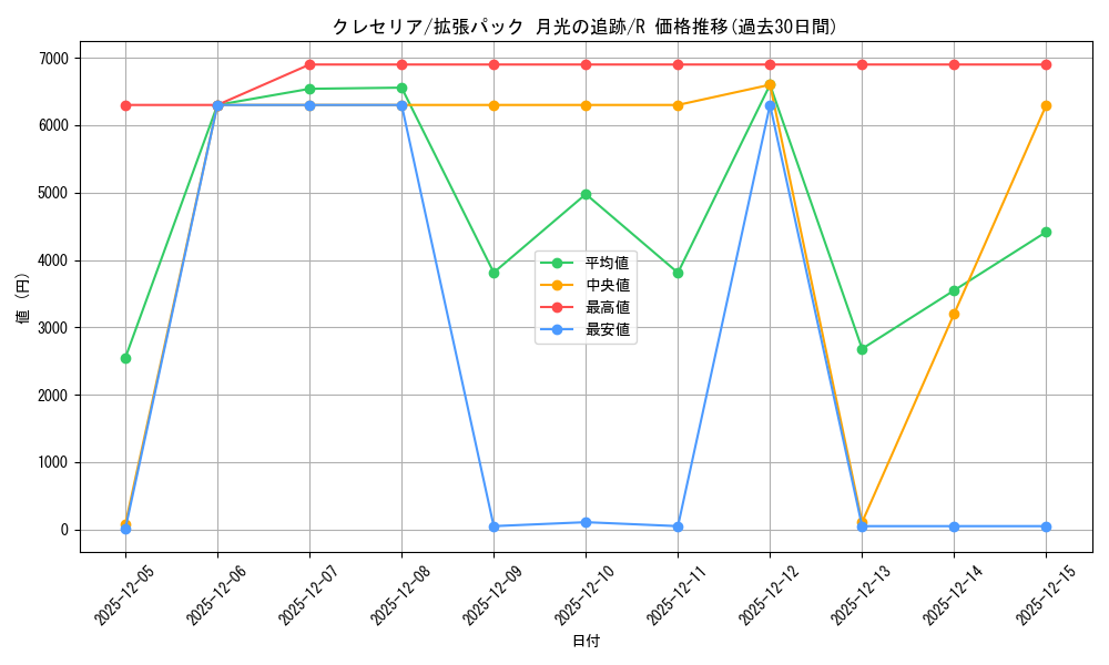 card_28555_series_61068_rarity_65216_graph
