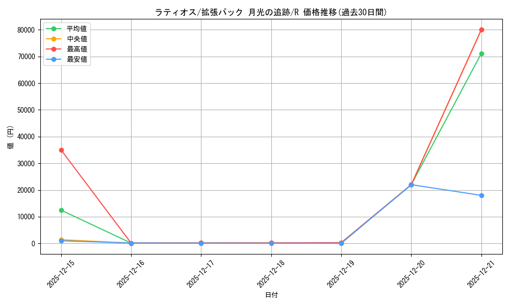 card_28572_series_61068_rarity_65216_graph