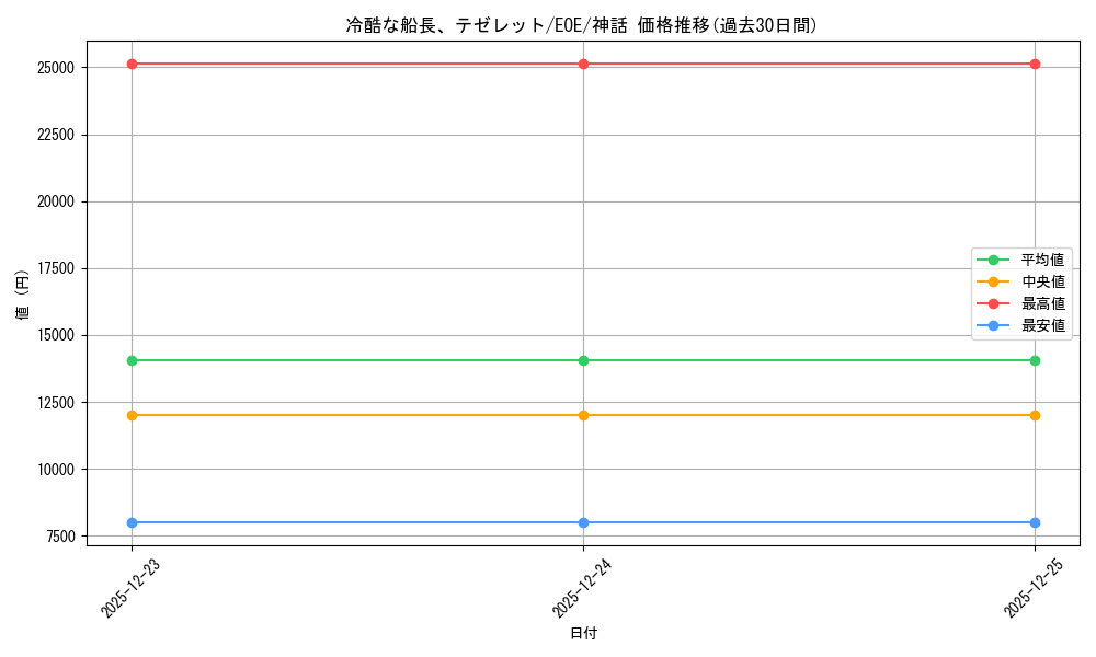 card_286965_series_165193_rarity_323477_graph