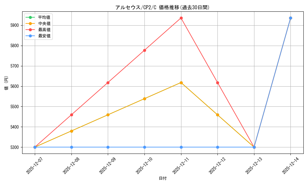 card_29455_series_61172_rarity_65214_graph