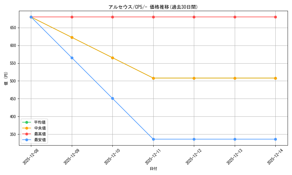 card_29455_series_61189_rarity_95225_graph