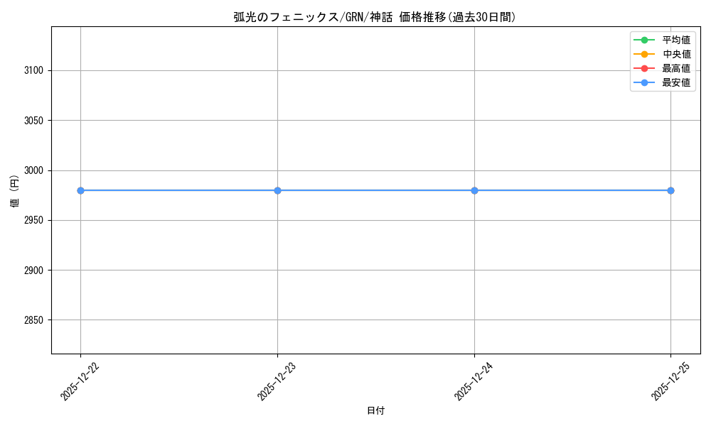 card_297337_series_175476_rarity_323477_graph