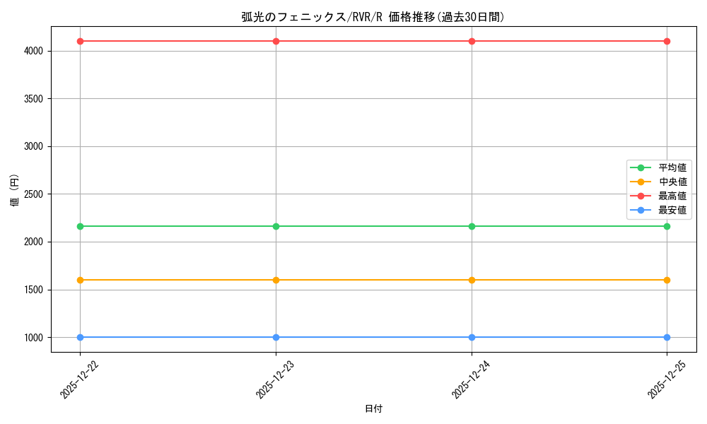 card_297337_series_179696_rarity_323476_graph