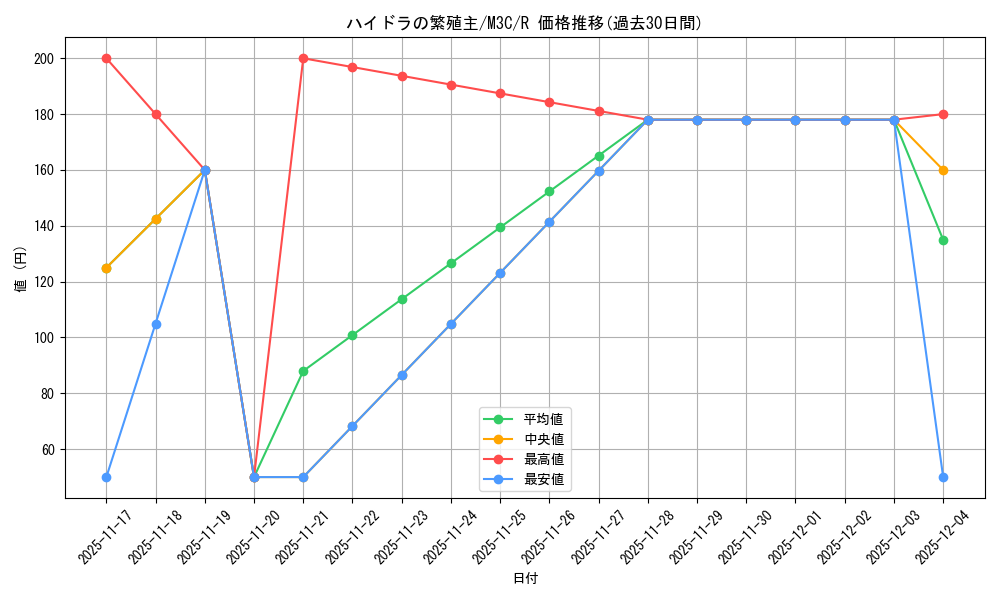 card_301063_series_206664_rarity_323476_graph