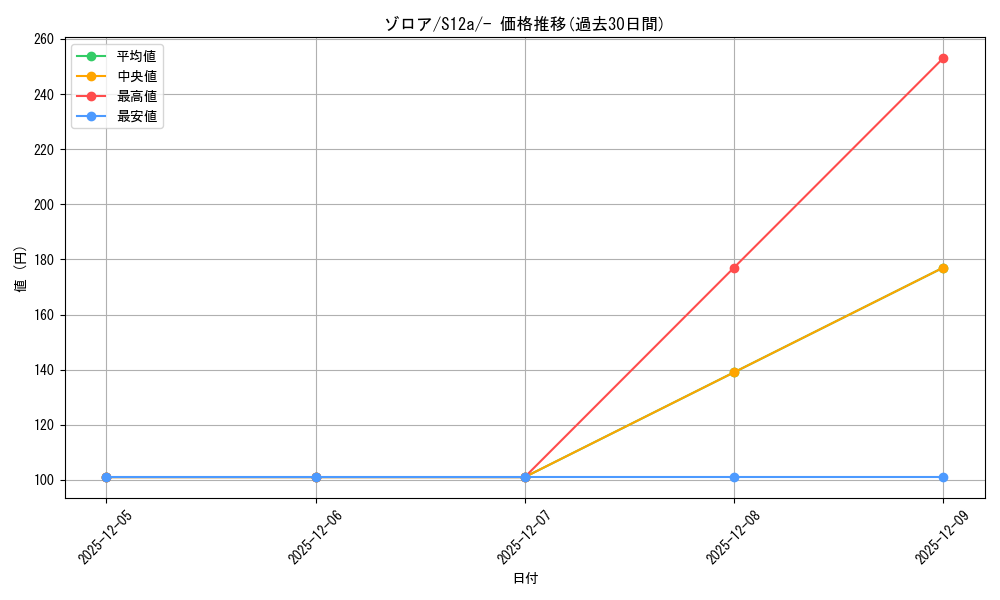 card_30238_series_61372_rarity_95225_graph