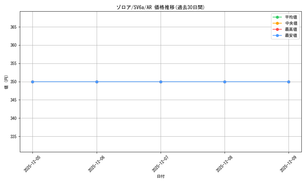 card_30238_series_61415_rarity_86461_graph