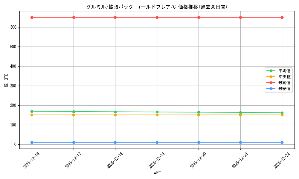 card_30303_series_61136_rarity_65214_graph