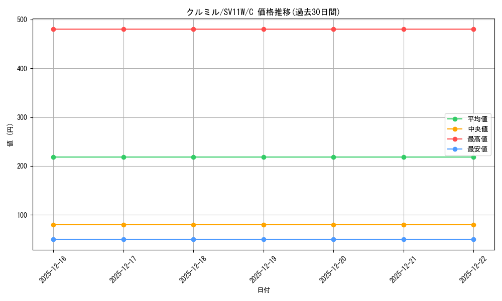 card_30303_series_61439_rarity_65214_graph
