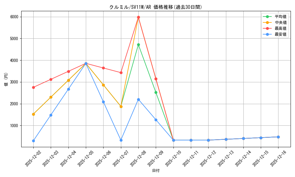 card_30303_series_61439_rarity_86461_graph