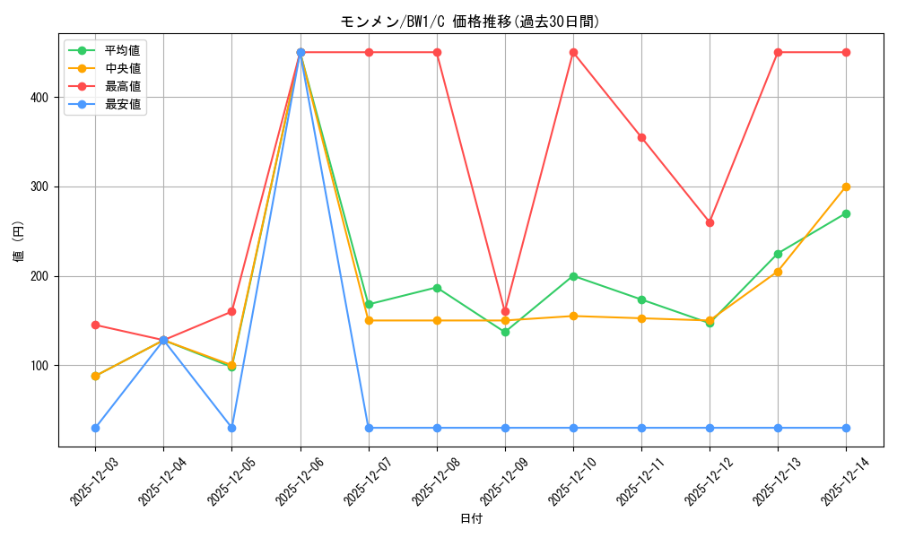 card_30306_series_61114_rarity_65214_graph