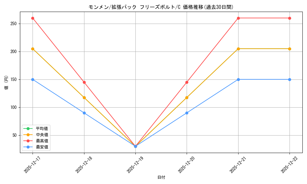 card_30306_series_61135_rarity_65214_graph