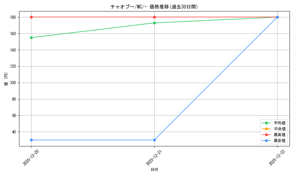 card_30311_series_80655_rarity_95225_graph