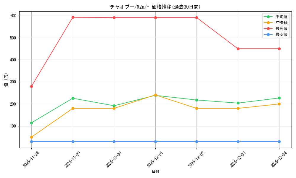 card_30311_series_84237_rarity_242201_graph