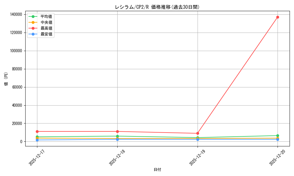 card_30315_series_61172_rarity_65216_graph