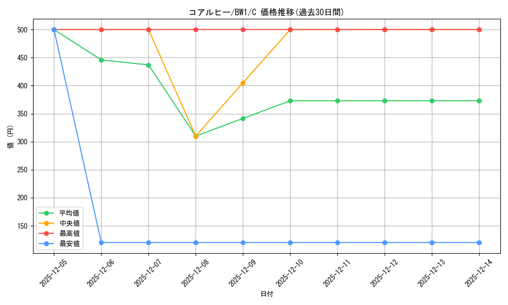 card_30317_series_61114_rarity_65214_graph