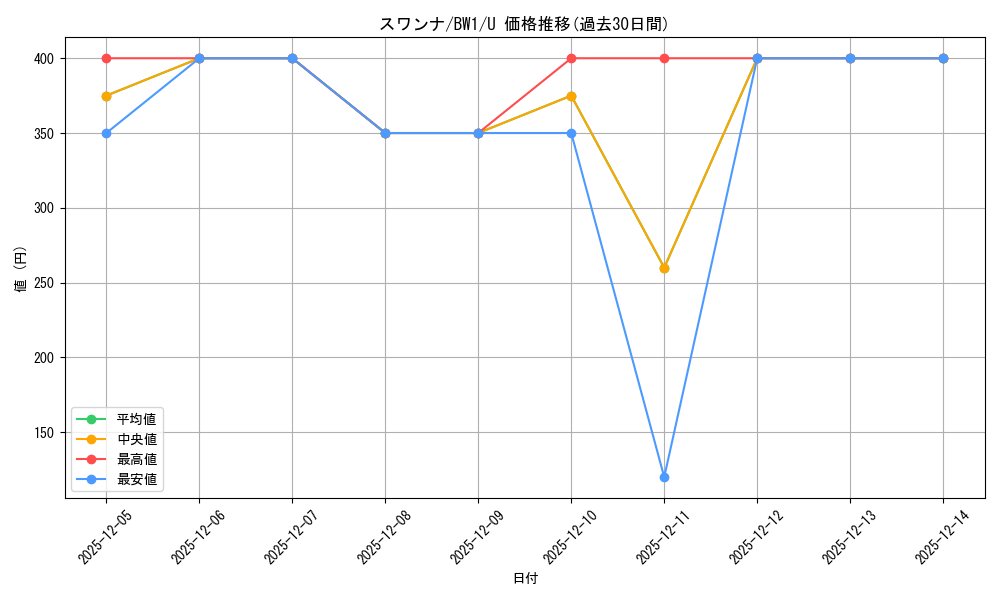 card_30318_series_61114_rarity_65215_graph