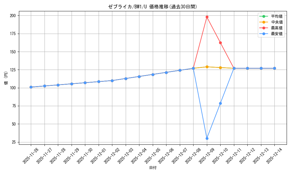 card_30322_series_61114_rarity_65215_graph