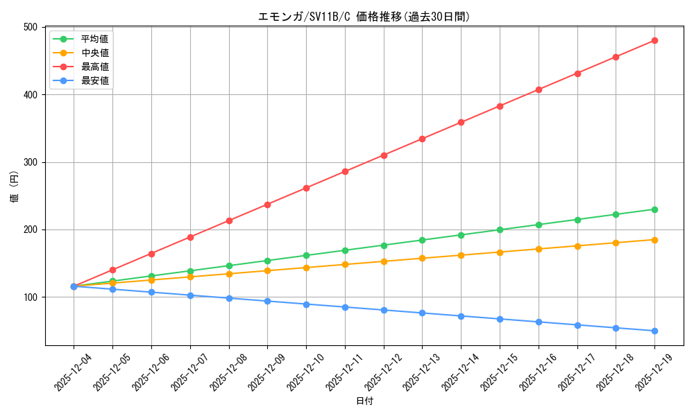 card_30323_series_61438_rarity_65214_graph