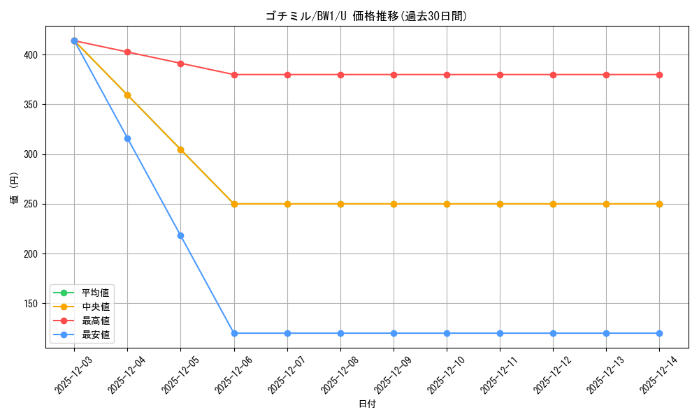 card_30329_series_61114_rarity_65215_graph