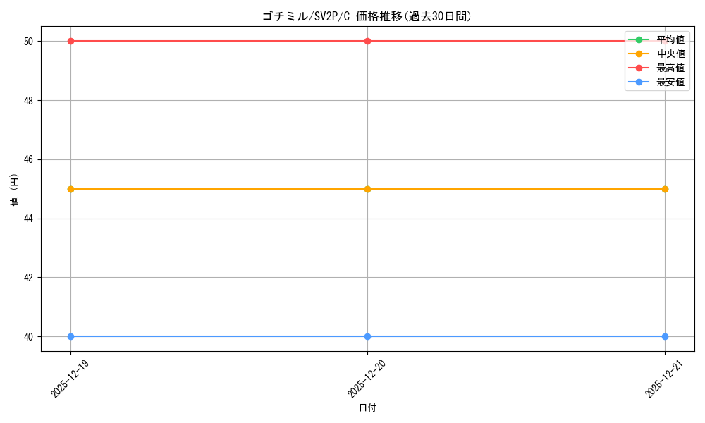 card_30329_series_61381_rarity_65214_graph