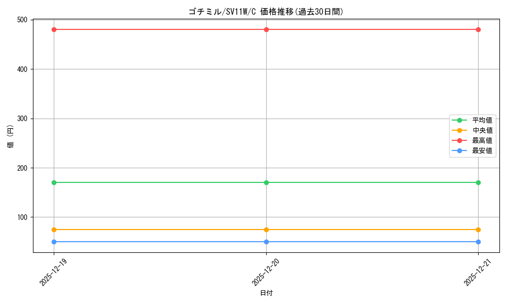 card_30329_series_61439_rarity_65214_graph