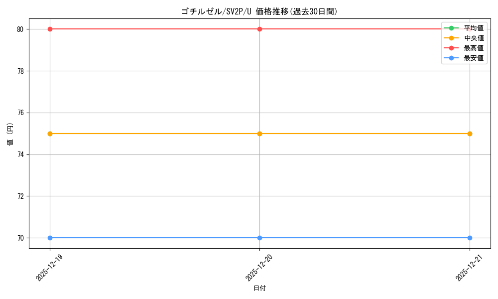 card_30330_series_61381_rarity_65215_graph