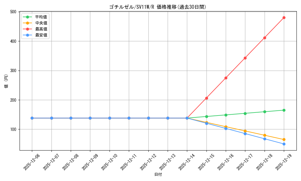 card_30330_series_61439_rarity_65216_graph