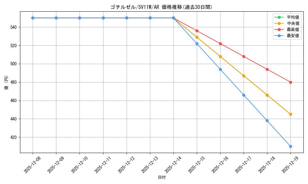 card_30330_series_61439_rarity_86461_graph