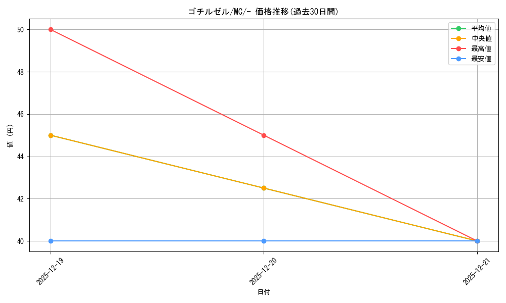 card_30330_series_80655_rarity_95225_graph