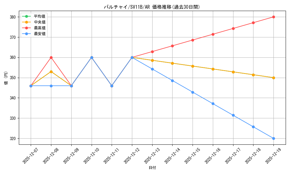 card_30338_series_61438_rarity_86461_graph