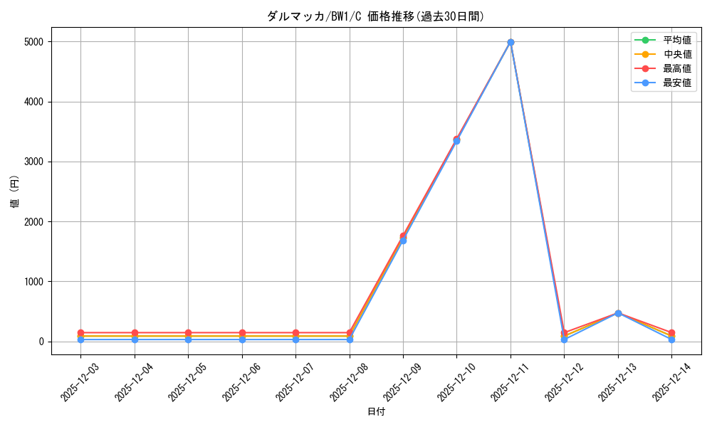 card_30367_series_61115_rarity_65214_graph
