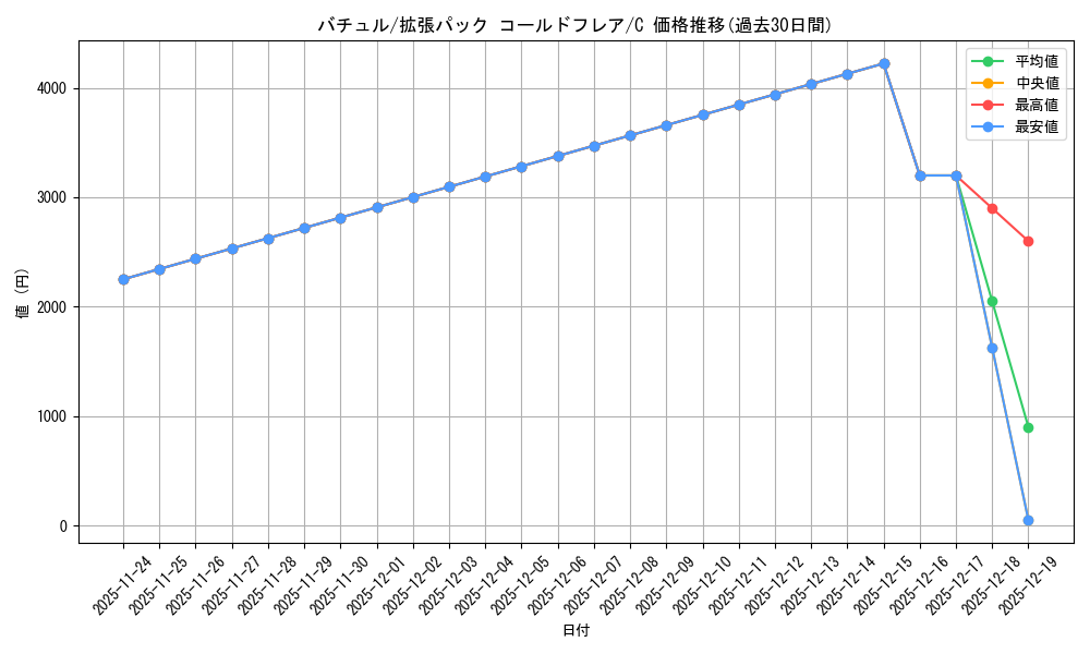 card_30375_series_61136_rarity_65214_graph