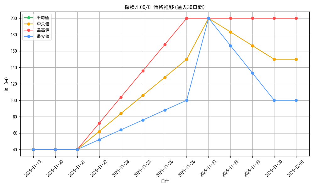 card_303785_series_208405_rarity_323480_graph