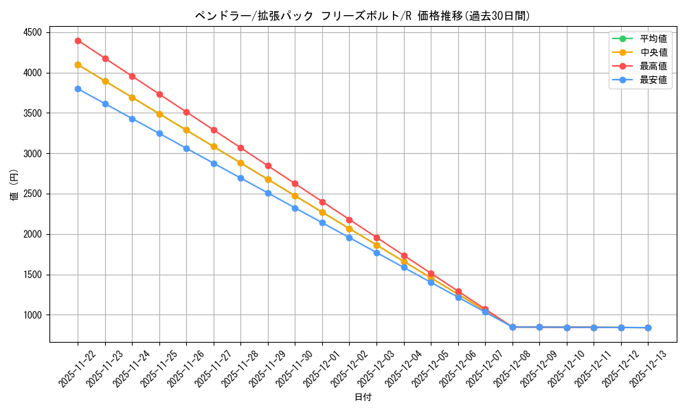card_30381_series_61135_rarity_65216_graph