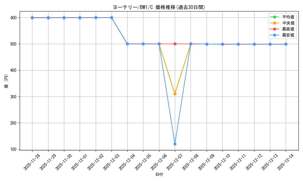 card_30400_series_61115_rarity_65214_graph