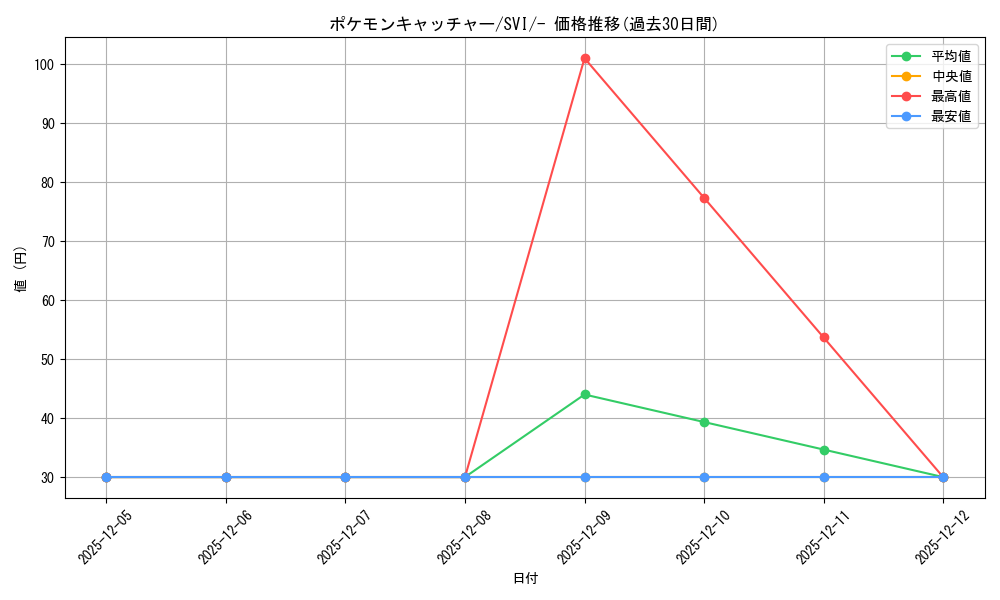 card_30410_series_61409_rarity_95225_graph