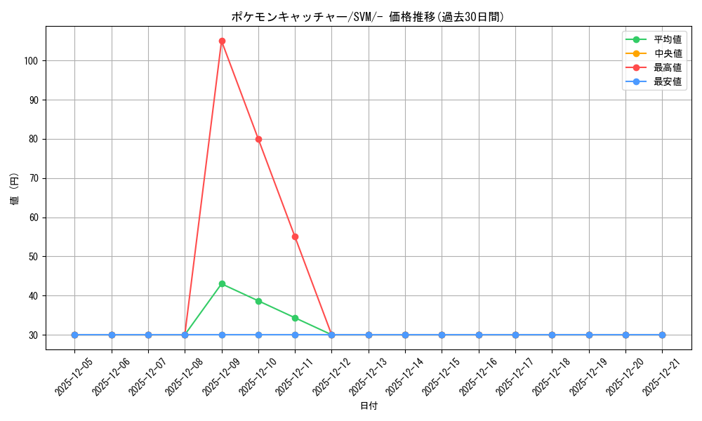 card_30410_series_61422_rarity_95225_graph