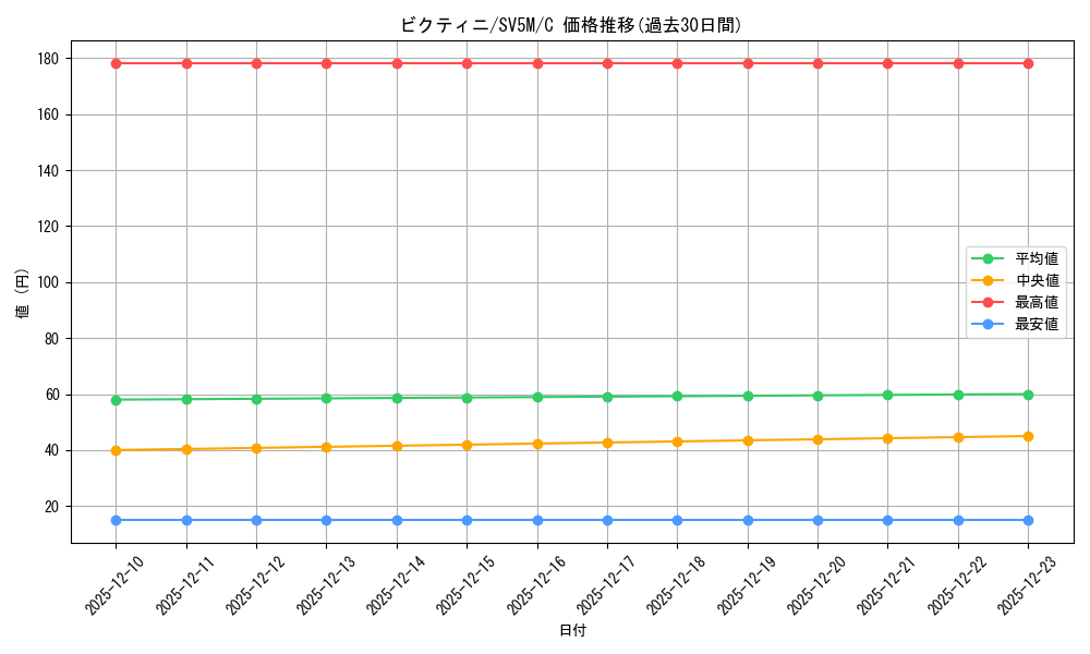 card_30465_series_61406_rarity_65214_graph