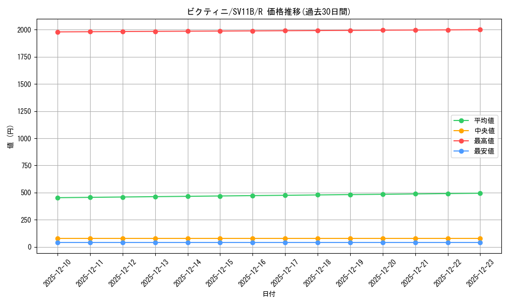 card_30465_series_61438_rarity_65216_graph