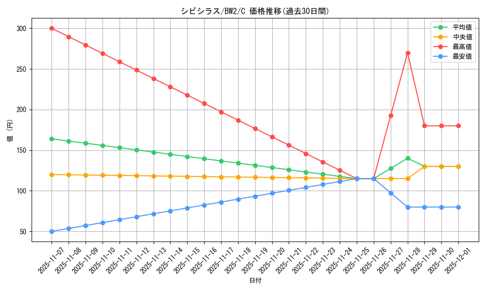 card_30468_series_61120_rarity_65214_graph