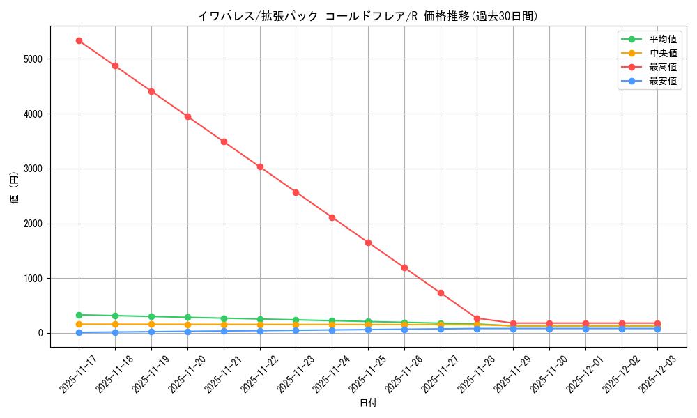 card_30473_series_61136_rarity_65216_graph