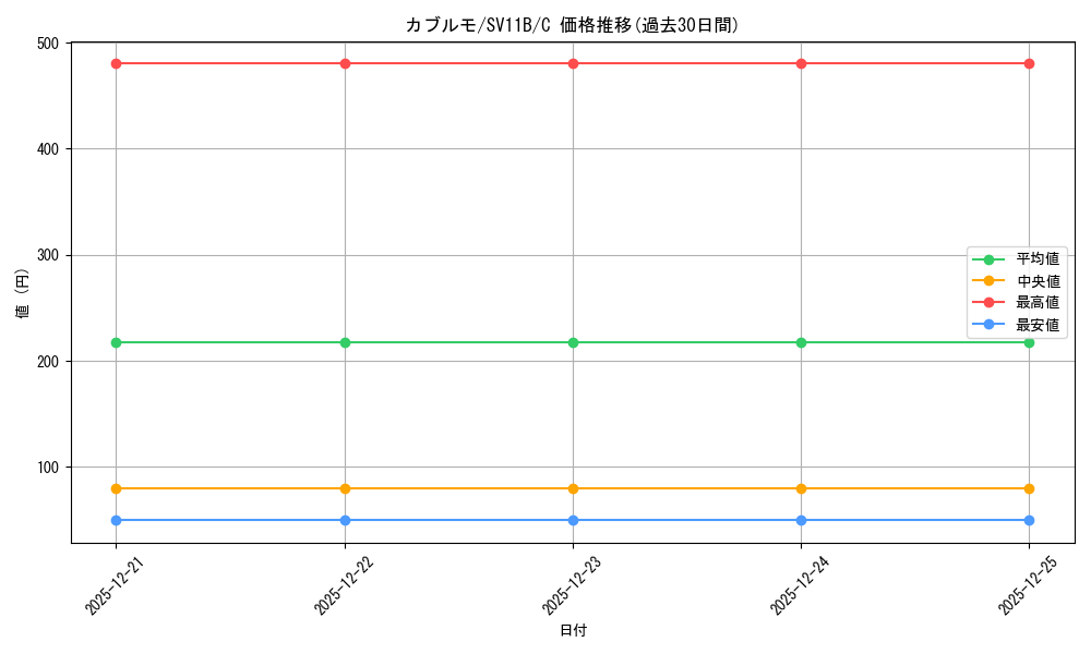card_30474_series_61438_rarity_65214_graph