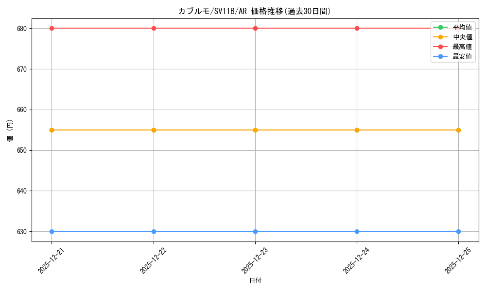 card_30474_series_61438_rarity_86461_graph