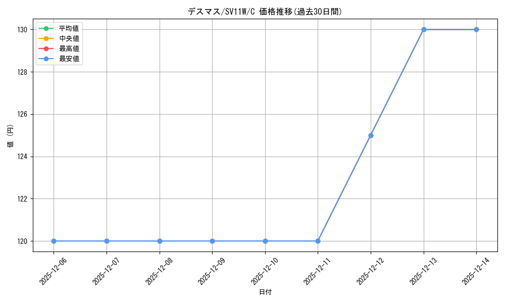 card_30499_series_61439_rarity_65214_graph