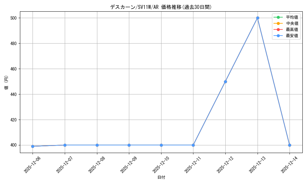 card_30500_series_61439_rarity_86461_graph