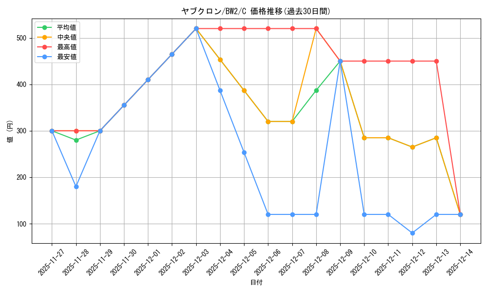 card_30501_series_61120_rarity_65214_graph