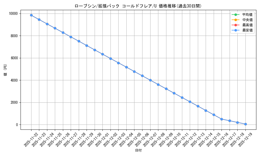 card_30509_series_61136_rarity_65215_graph