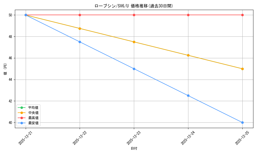 card_30509_series_61412_rarity_65215_graph