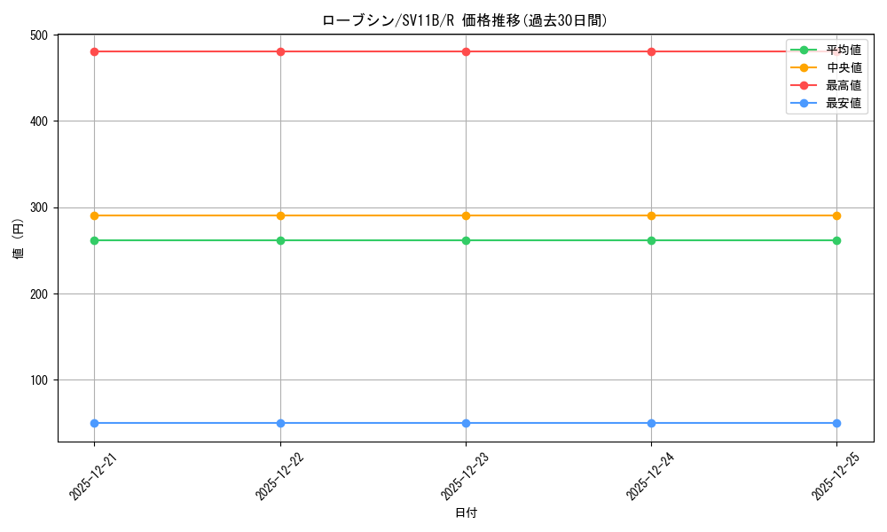 card_30509_series_61438_rarity_65216_graph