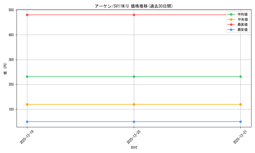 card_30510_series_61439_rarity_65215_graph